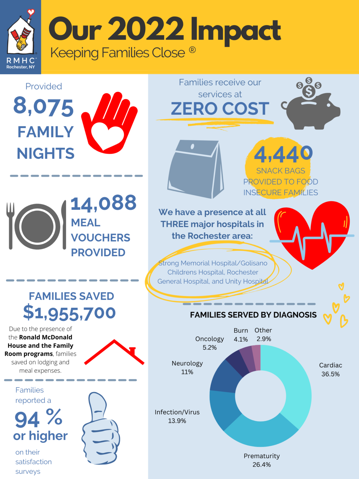 RMHCR Impact Ronald McDonald House Charities RMHCR Impact Ronald McDonald House Charities